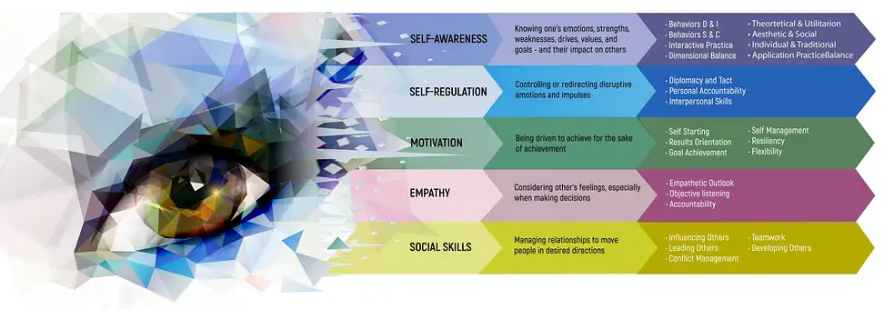 emotional intelligence 5 components