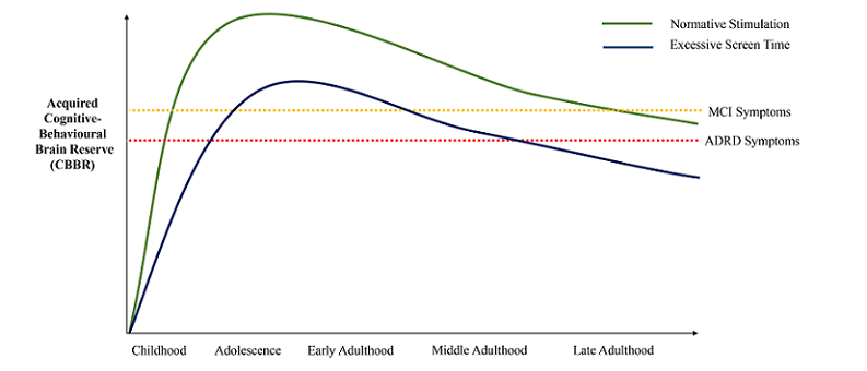 screen time cognition