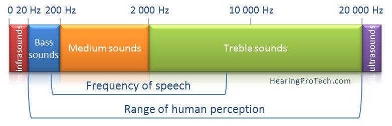 understanding sound